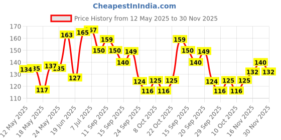 flipkart.com jitesh arts Wood Wall Photo Frame jitesh arts Price History Graph from 12 May 2025 to 30 Nov 2025