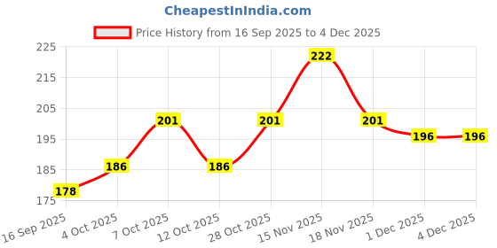 flipkart.com jitesh arts Wood Wall Photo Frame jitesh arts Price History Graph from 16 Sep 2025 to 4 Dec 2025