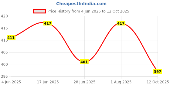 flipkart.com jitisha Solid Women Jumpsuit jitisha Price History Graph from 4 Jun 2025 to 12 Oct 2025