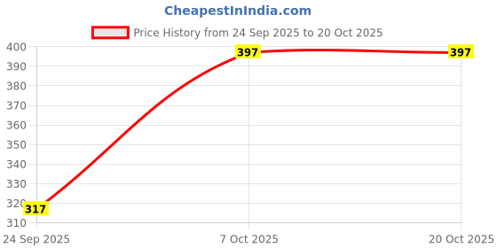flipkart.com jitisha Solid Women Jumpsuit jitisha Price History Graph from 24 Sep 2025 to 20 Oct 2025