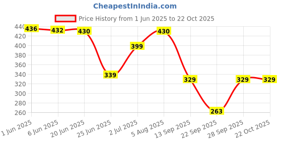 flipkart.com jitisha Women Cargos jitisha Price History Graph from 1 Jun 2025 to 21 Oct 2025