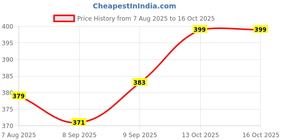 flipkart.com jito 12 Digits JT-512 Blue Check & Correct Big Display 18 Months Warranty Basic Calculator jito Price History Graph from 7 Aug 2025 to 16 Oct 2025