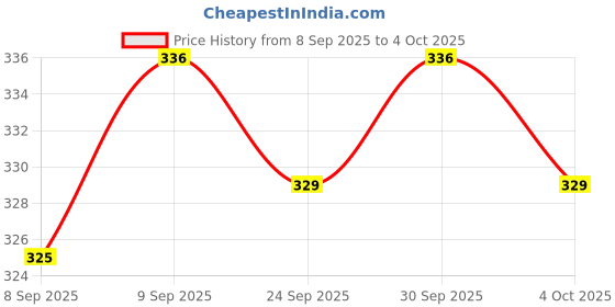 flipkart.com jito JT-512 Black Check & Correct Big Display 18 Months Warranty BasicCalculator jito Price History Graph from 8 Sep 2025 to 4 Oct 2025