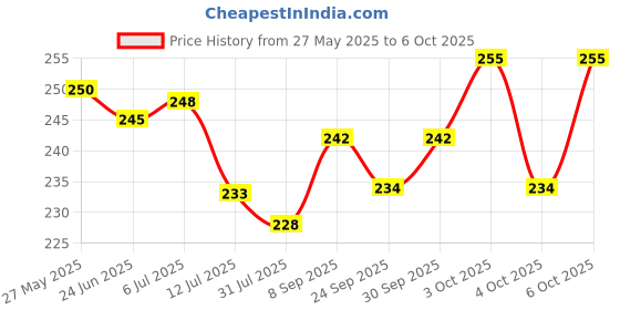 flipkart.com jito JT-512 JT-512 Calculator BasicCalculator jito Price History Graph from 27 May 2025 to 6 Oct 2025