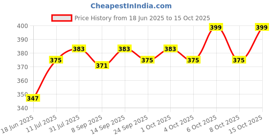 flipkart.com jito JT-512 White - Pink 18 Months Warranty BasicCalculator jito Price History Graph from 18 Jun 2025 to 15 Oct 2025