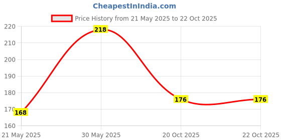 flipkart.com jito JT-555 GST & Tax 120 steps Check and Correct 1 Year Warranty BasicCalculator jito Price History Graph from 21 May 2025 to 20 Oct 2025