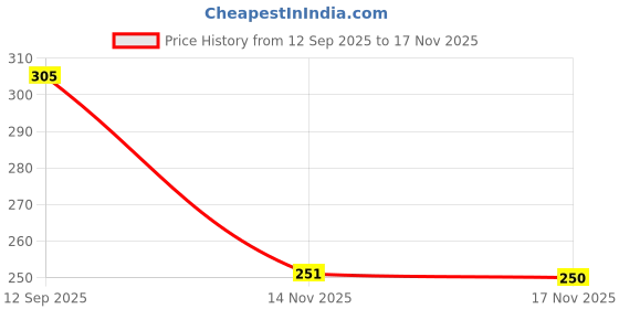 flipkart.com 4ever homewares JITO Vacuum Insulated Thermos Flask 1000 ml Flask 4ever homewares Price History Graph from 12 Sep 2025 to 17 Nov 2025
