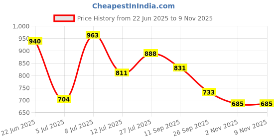 flipkart.com campus JITTERS Walking Shoes For Women campus Price History Graph from 22 Jun 2025 to 8 Nov 2025