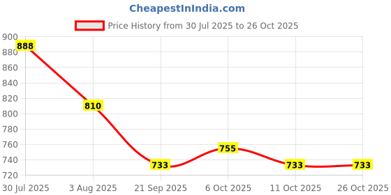 flipkart.com campus JITTERS Walking Shoes For Women campus Price History Graph from 30 Jul 2025 to 25 Oct 2025