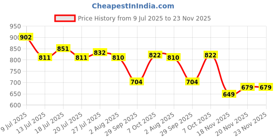 flipkart.com campus JITTERS Walking Shoes For Women campus Price History Graph from 9 Jul 2025 to 23 Nov 2025