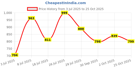 flipkart.com campus JITTERS Walking Shoes For Women campus Price History Graph from 3 Jul 2025 to 25 Oct 2025