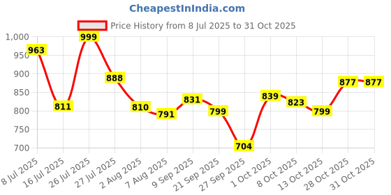 flipkart.com campus JITTERS Walking Shoes For Women campus Price History Graph from 8 Jul 2025 to 30 Oct 2025