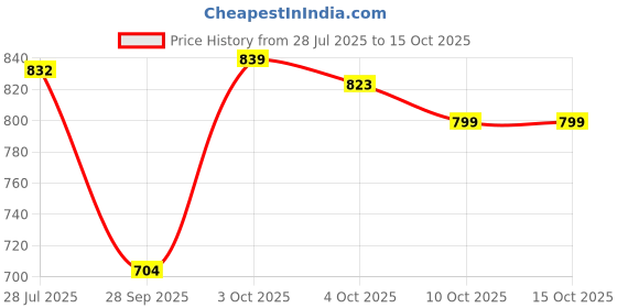 flipkart.com campus JITTERS Walking Shoes For Women campus Price History Graph from 28 Jul 2025 to 14 Oct 2025