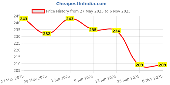 flipkart.com jiva ayurveda Almond Scrub Soap - Natural Exfoliator For Skin - 100 g Each - Pack of 5 jiva ayurveda Price History Graph from 27 May 2025 to 5 Nov 2025