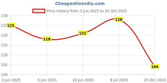 flipkart.com jiva ayurveda Medicated Til Oil 120ml jiva ayurveda Price History Graph from 3 Jun 2025 to 25 Oct 2025