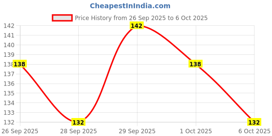 flipkart.com jivaan Hand Grill Bread Papad Roti Stand Roasting Rack (Square Shape) 1Pc DF13 2 kg Roaster jivaan Price History Graph from 26 Sep 2025 to 6 Oct 2025