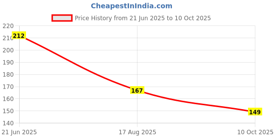 flipkart.com jivacart Bonsai Wild Artificial Plantwith Pot jivacart Price History Graph from 21 Jun 2025 to 10 Oct 2025