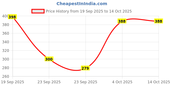 flipkart.com jivan products 250 ml Cooking Oil Dispenser jivan products Price History Graph from 19 Sep 2025 to 14 Oct 2025