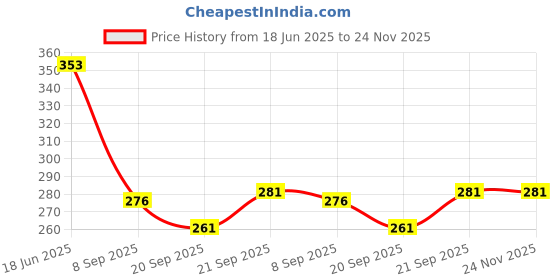 flipkart.com jivan products Empty Cutlery Holder Case jivan products Price History Graph from 18 Jun 2025 to 24 Nov 2025