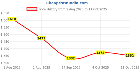 flipkart.com campus JIVE Running Shoes For Men campus Price History Graph from 1 Aug 2025 to 11 Oct 2025
