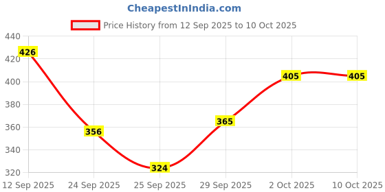 flipkart.com jivikacreation Tunic Pant Co-ords Set jivikacreation Price History Graph from 12 Sep 2025 to 10 Oct 2025
