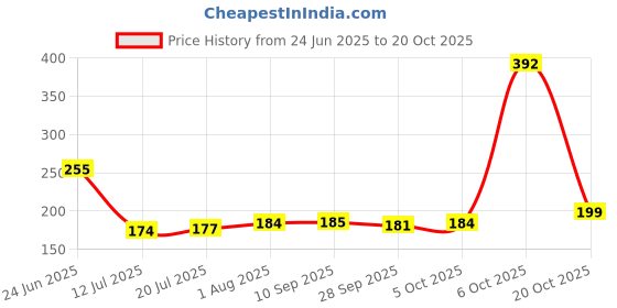 flipkart.com jivima Cartoon Printed/Cup with Handle, Straw, Airtight Lid & Measuring Scale - 400 ML - 1 Piece - Random Design Glass Coffee (400 ml) Glass Mason Jar jivima Price History Graph from 24 Jun 2025 to 20 Oct 2025