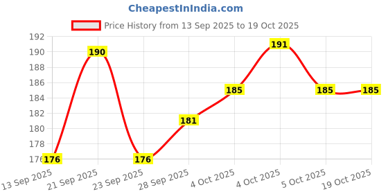 flipkart.com jivima Printed Glass with Airtight Lid and Straw Children's Breakfast Milk Coffee Glass Coffee (400 ml) Glass Mason Jar jivima Price History Graph from 13 Sep 2025 to 17 Oct 2025