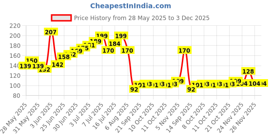 flipkart.com jivima Tissue Bar Silver Towel Holder jivima Price History Graph from 28 May 2025 to 3 Dec 2025