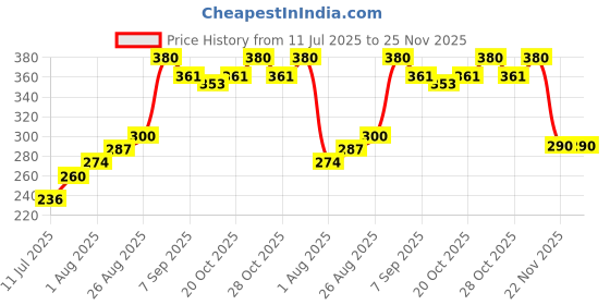 flipkart.com jiviso 8 Hole Electric Gatling Bubble Gun for Kids with Soap Solution jiviso Price History Graph from 11 Jul 2025 to 25 Nov 2025