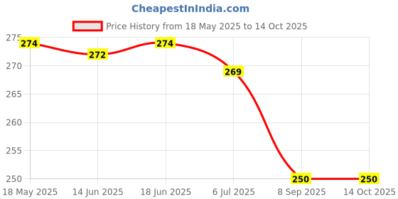flipkart.com jivith 1 Watt blue (pack of 50) SMD Bulb Lamp LED Diode jivith Price History Graph from 18 May 2025 to 14 Oct 2025