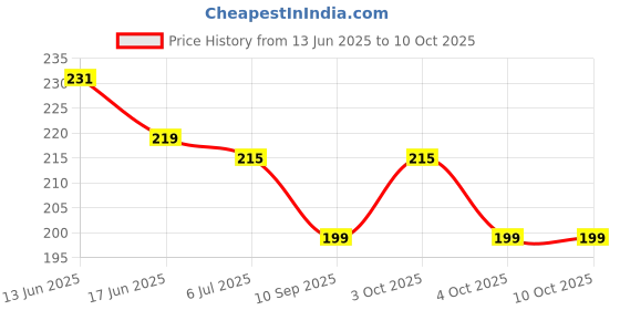 flipkart.com jivith 1 Watt (pack of 10) High Power SMD Led Warm White jivith Price History Graph from 13 Jun 2025 to 10 Oct 2025