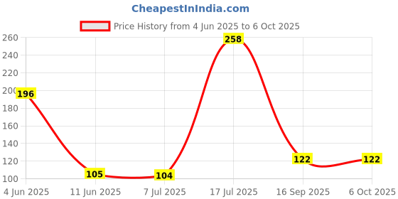 flipkart.com jivith Analog Voltage Tester jivith Price History Graph from 4 Jun 2025 to 6 Oct 2025