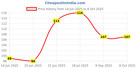 flipkart.com jivith Header Pin Male 10mm (1 x 40) jivith Price History Graph from 14 Jun 2025 to 7 Oct 2025