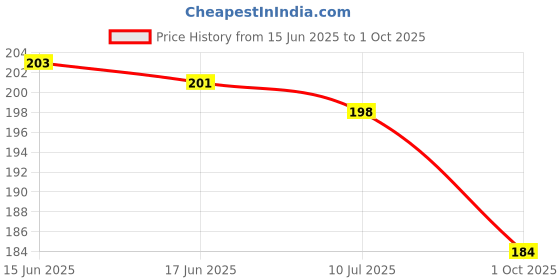 flipkart.com jivith REES52 Ball Castor Wheel jivith Price History Graph from 15 Jun 2025 to 1 Oct 2025