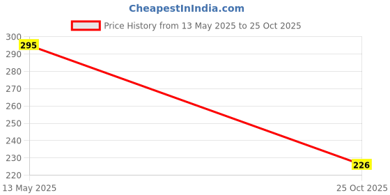 flipkart.com jivith Remote Parking Lights Pilot Lamp Bulb 03 Fog Lamp Car, Motorbike LED (12 V, 5 W) jivith Price History Graph from 13 May 2025 to 25 Oct 2025