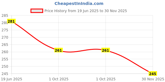 flipkart.com jivith TNI CONTROLS 22.5mm 230V AC 20mA Energy Saving LED Indicators Mounting Hole Size 22.5mm for Control Panel Pack of 1 Pcs (RED) jivith Price History Graph from 19 Jun 2025 to 30 Nov 2025
