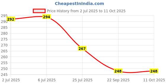 flipkart.com jivith Zener Diode 1N4148 Pieces 100 Electronic Components Electronic Hobby Kit jivith Price History Graph from 2 Jul 2025 to 11 Oct 2025