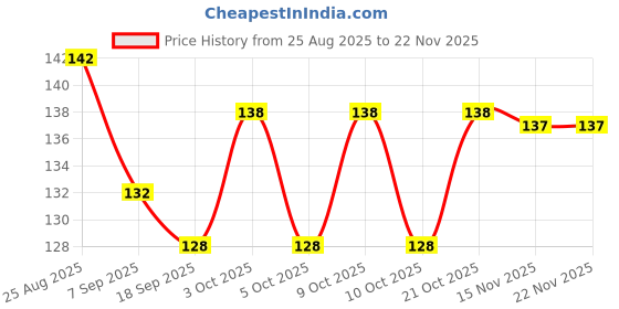 flipkart.com jivnsi COLORFUL BALL - 18 cm jivnsi Price History Graph from 25 Aug 2025 to 22 Nov 2025