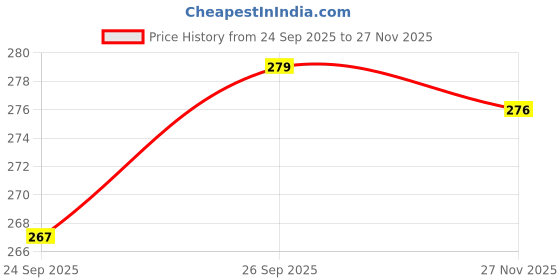 flipkart.com jivo JAIN NAMOKAR NAVKAR MANTRA BELL Prayer Kit jivo Price History Graph from 24 Sep 2025 to 27 Nov 2025