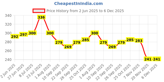 flipkart.com jivo Pocket Liquor Bottle Or Hip Flask With Funnel Set Stainless Steel Hip Flask steel Hip Flask jivo Price History Graph from 2 Jun 2025 to 5 Dec 2025