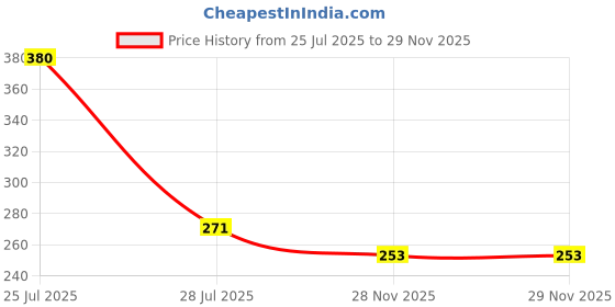 flipkart.com JIVO WEIGHING SCALE 10 00219 Weighing Scale Price History Graph from 25 Jul 2025 to 29 Nov 2025