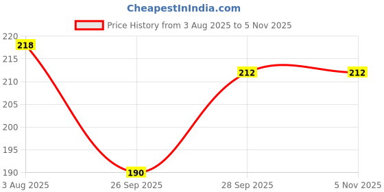 flipkart.com jivon Casual, Formal, Party Beige Clutch jivon Price History Graph from 3 Aug 2025 to 5 Nov 2025