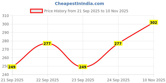 flipkart.com jivon Casual, Formal, Party Gold, Black Clutch jivon Price History Graph from 21 Sep 2025 to 10 Nov 2025