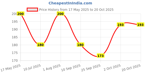 flipkart.com jivon Casual, Formal, Party MaroonClutch jivon Price History Graph from 17 May 2025 to 20 Oct 2025