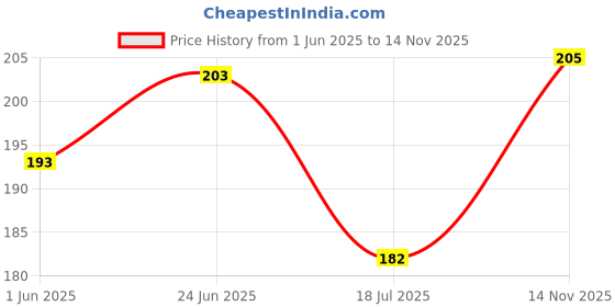 flipkart.com jivon Casual, Formal, Party PeachClutch jivon Price History Graph from 1 Jun 2025 to 14 Nov 2025