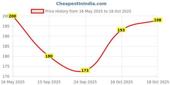 flipkart.com jivon Casual, Formal, Party WhiteClutch jivon Price History Graph from 16 May 2025 to 18 Oct 2025
