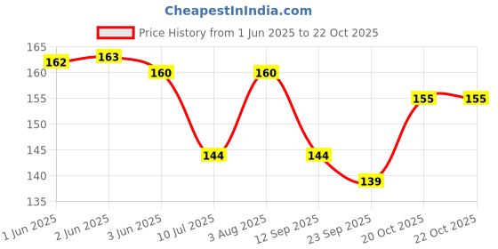 flipkart.com jivon Women Beige Potli jivon Price History Graph from 1 Jun 2025 to 21 Oct 2025