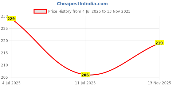 flipkart.com jivon Women Black, Maroon Potli jivon Price History Graph from 4 Jul 2025 to 13 Nov 2025
