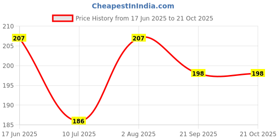 flipkart.com jivon Women Black Potli jivon Price History Graph from 17 Jun 2025 to 21 Oct 2025