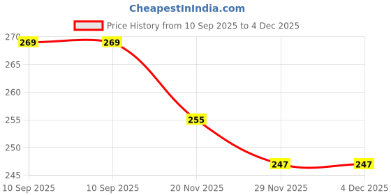 flipkart.com jivon Women Black Potli jivon Price History Graph from 10 Sep 2025 to 4 Dec 2025